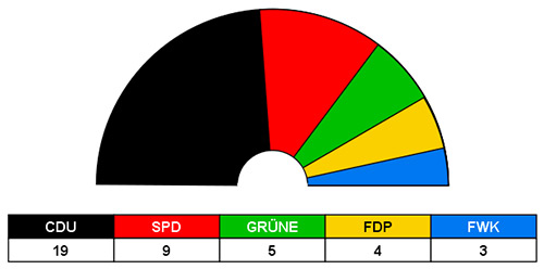 Sitzverteilung Kommunalwahl 2009