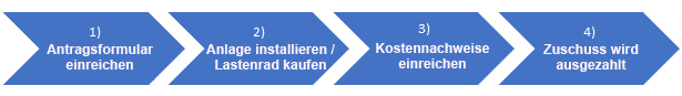 Grafik über den Ablauf der Beantragung von Förderprogrammen Klimaschutz